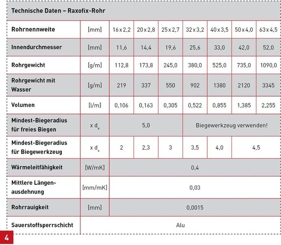 Viega hat für die einzelnen Rohrleitungssysteme die notwendigen Tabellen aufbereitet, mit denen sich das in der jeweiligen Installation eventuell durch Stagnation gefährdete Wasservolumen einfach bestimmen lässt.