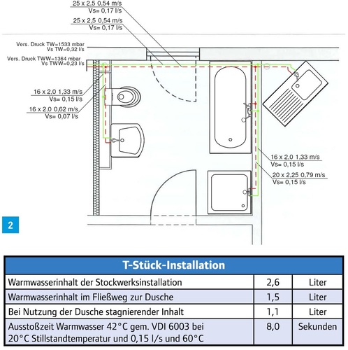 Bei der Installation von Trinkwasserleitungen kommt häufig noch die T-Stück-Installation zum Einsatz. Bei der Installation von Trinkwasserleitungen kommt häufig noch die T-Stück-Installation zum Einsatz.