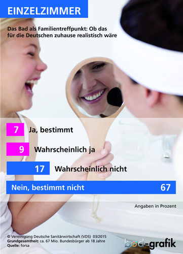 Entgegen vieler Prognosen wird das Bad wohl nicht zum Treffpunkt für die ganze Familie. Laut forsa-Untersuchung lehnen zwei Drittel diese Vision kategorisch ab. Entgegen vieler Prognosen wird das Bad wohl nicht zum Treffpunkt für die ganze Familie. Laut forsa-Untersuchung lehnen zwei Drittel diese Vision kategorisch ab.