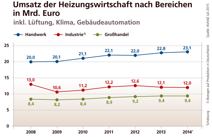 Umsatz der Heizungswirtschaft nach den Bereichen Handwerk, Industrie und Großhandel. Grafik-Sammlung der ifo-Branchendaten bis 2014.