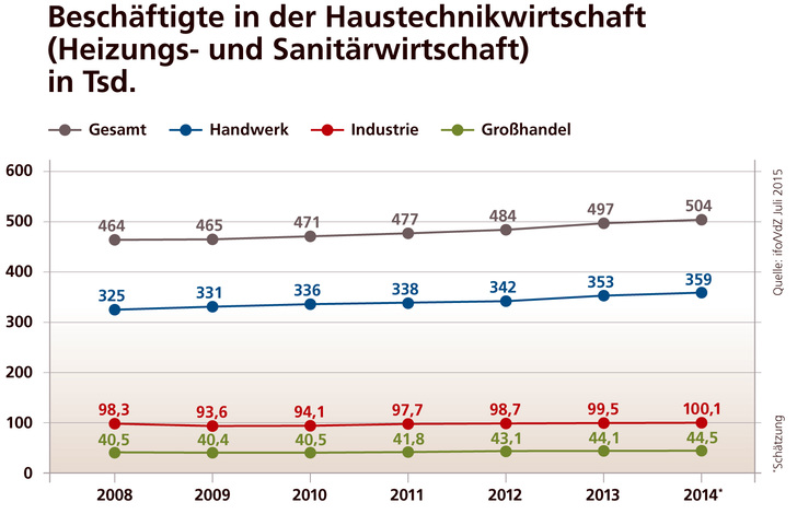 Beschäftigte in der Haustechnikwirtschaft (Heizungs- und Sanitärwirtschaft). Grafik-Sammlung der ifo-Branchendaten bis 2014.