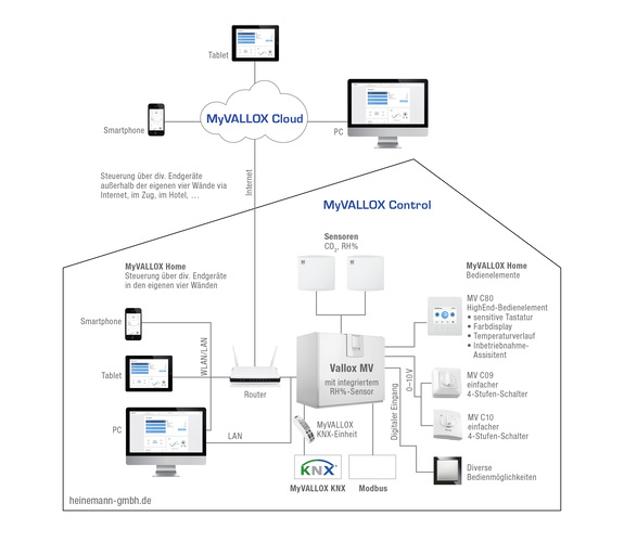 Für die Einbindung in die Gebäudeleittechnik oder in Smart Home-Konzepte stehen mit den digitalen Eingängen der Myvallox-Lüftungsgeräte zahlreiche Möglichkeiten von manuellen Schaltern über KNX und Modbus bis zu mobilen Internet-Anwendungen zur Auswahl. - Heinemann