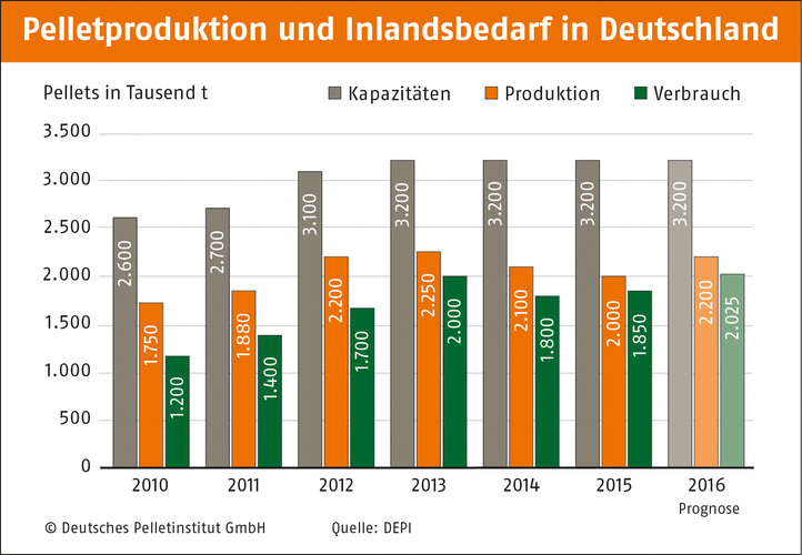 Pelletproduktion und Bedarf in Deutschland. Pelletproduktion und Bedarf in Deutschland.