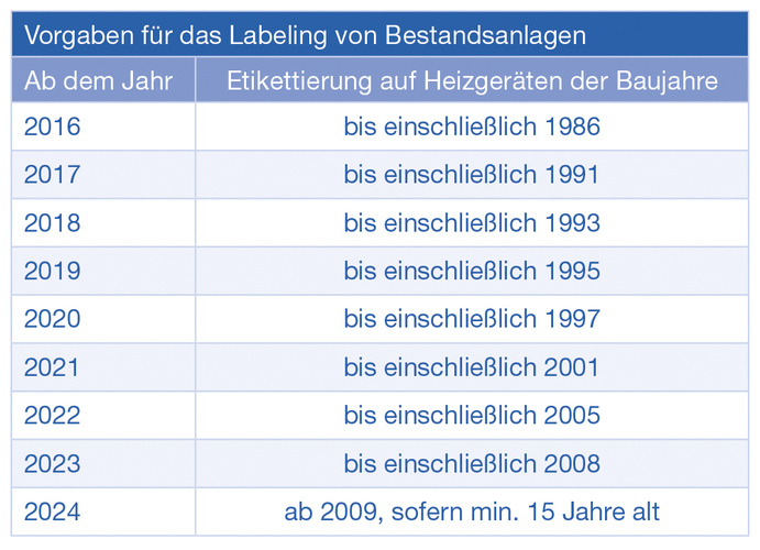 Vorgaben für das Labeling von Bestandsanlagen. - Buderus