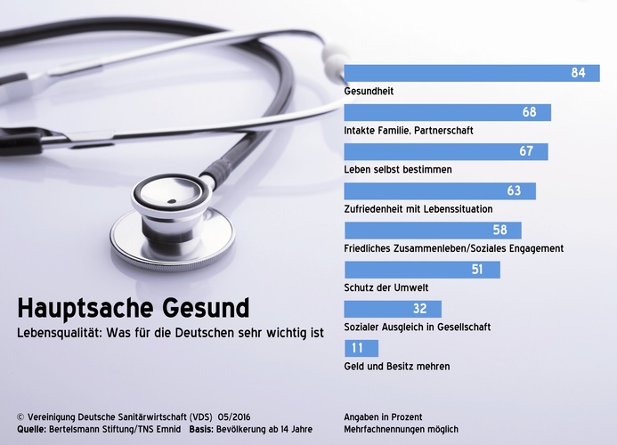© Vereinigung Deutsche Sanitärwirtschaft (VDS)
© Vereinigung Deutsche Sanitärwirtschaft (VDS)
