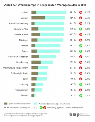 Das Saarland ist die neue Nummer 1: Hier entscheiden sich die meisten Bauherren für eine Wärmepumpe. Das Saarland ist die neue Nummer 1: Hier entscheiden sich die meisten Bauherren für eine Wärmepumpe.