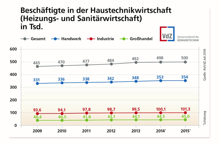 Die Entwicklung der Beschäftigten in der Haustechnikwirtschaft geht nach oben. - ifo/VdZ - © ifo/VdZ
Die Entwicklung der Beschäftigten in der Haustechnikwirtschaft geht nach oben. - ifo/VdZ - © ifo/VdZ