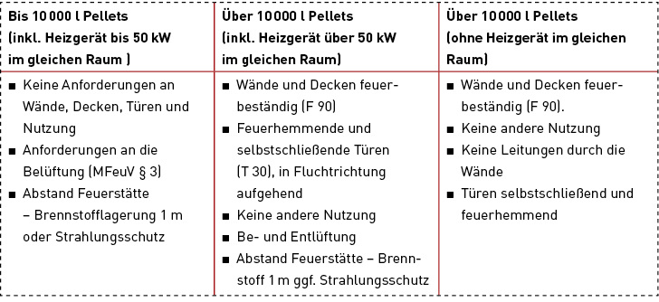 <p>Tabelle 1: Anforderungen Lagerraum feste Brennstoffe</p> <p>Tabelle 1: Anforderungen Lagerraum feste Brennstoffe</p>