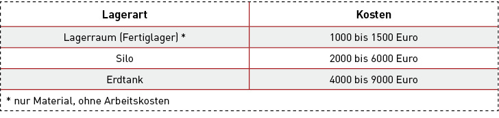 
Tabelle 2: Kosten von Pelletlagern bezogen auf typische Verbrauchsgrößen in einem Einfamilienhaus (Schwankungen bedingt durch Entnahmetechnik).
