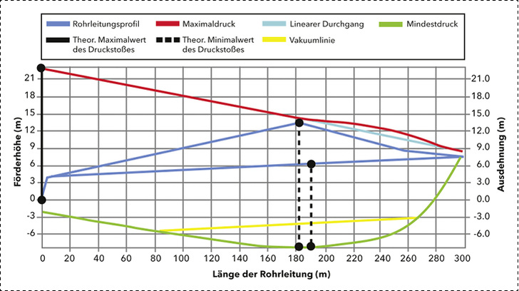 Das Ausmaß des Unterdrucks in der Rohrleitung hängt vom Rohrleitungsprofil ab. - © Xylem Das Ausmaß des Unterdrucks in der Rohrleitung hängt vom Rohrleitungsprofil ab. - © Xylem