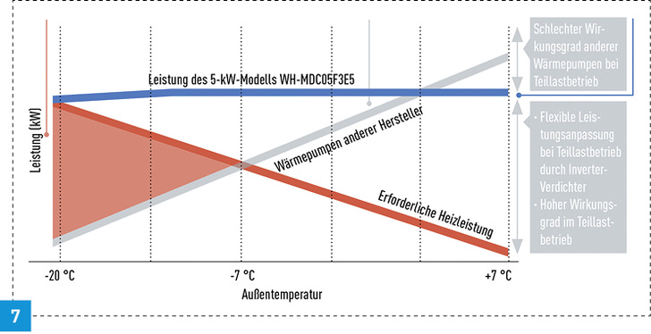 
Die Leistungskurve der Aquarea T-CAP im Vergleich.



