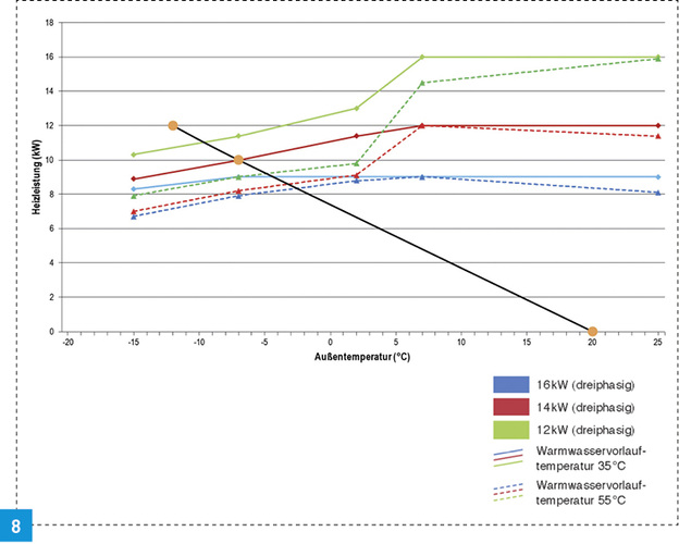 
Leistungskennlinien der Aquarea-LT-Baureihe für die Splitsysteme mit Auslegungspunkt, Heizgrenztemperatur und Bivalenzpunkt. 



