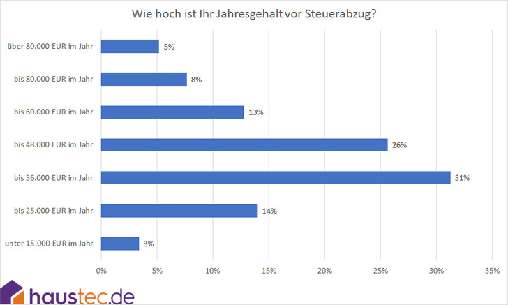 © haustec.de
© haustec.de