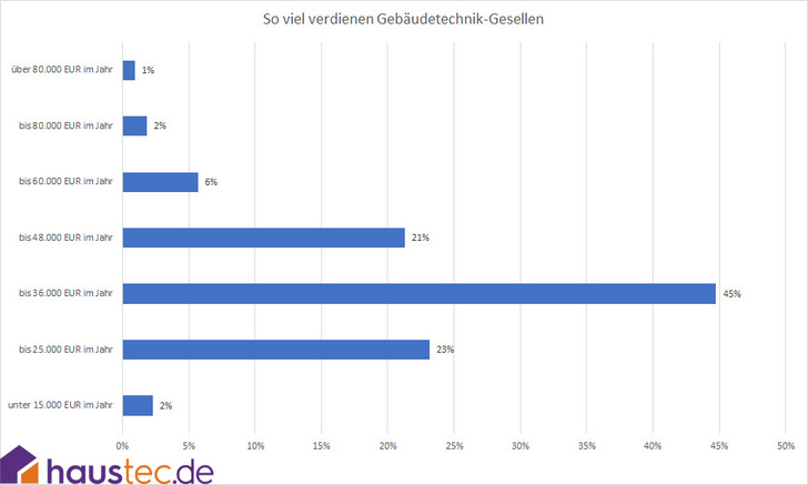 © haustec.de
© haustec.de