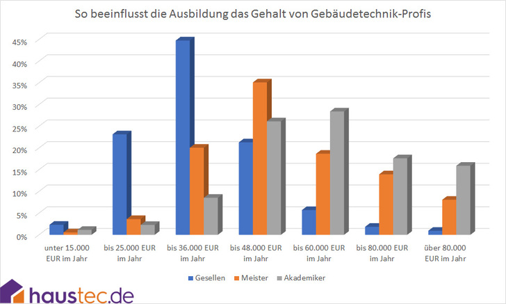 © haustec.de
© haustec.de