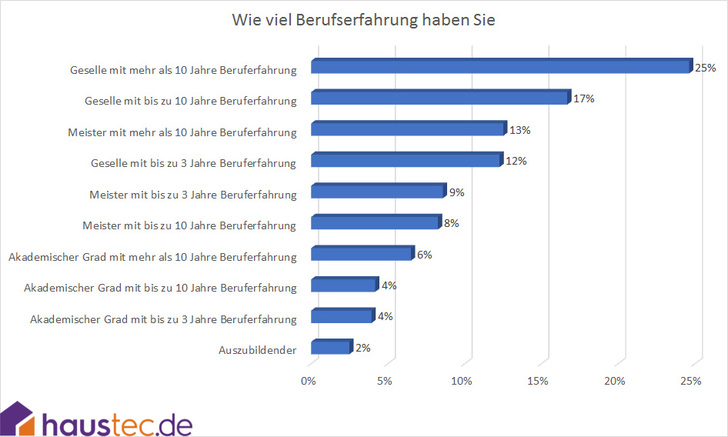 © haustec.de
© haustec.de