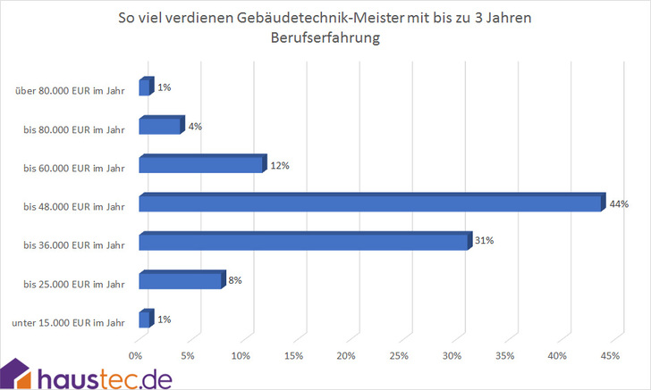 So Viel Bringen Berufserfahrung Und Abschluss Sbz