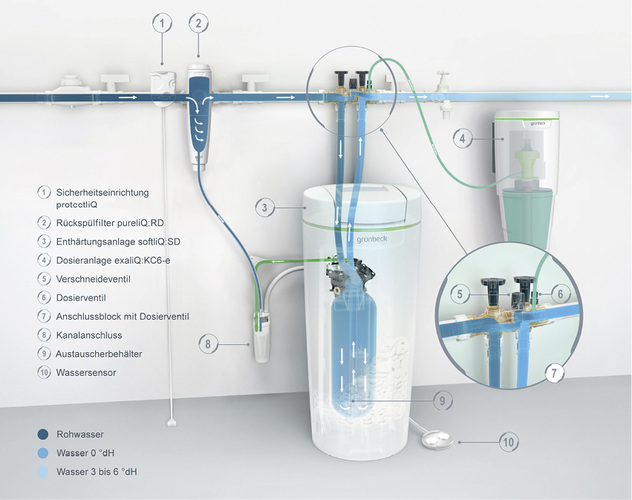 <p>
Zusammenspiel zwischen Filter-, Enthärtungs- und Dosiertechnik.
</p>

<p>
</p> - © Grünbeck Wasseraufbereitung

