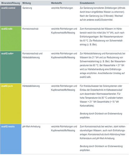 <p>
Die exaliQ-Mineralstofflösungen.
</p>
<p>
</p> - © Grünbeck Wasseraufbereitung
<p>
Die exaliQ-Mineralstofflösungen.
</p>
<p>
</p> - © Grünbeck Wasseraufbereitung