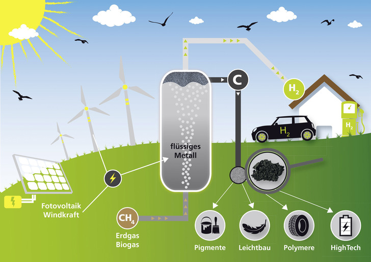 Mit der Gewinnung von Wasserstoff aus Erdgas befasst sich ein Forschungsprojekt des KIT. - © Bild: Karlsruher Institut für Technologie (KIT)
 Mit der Gewinnung von Wasserstoff aus Erdgas befasst sich ein Forschungsprojekt des KIT.