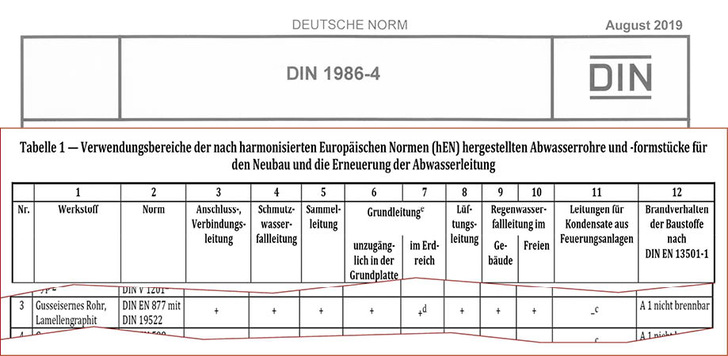 Bild 1  Aktualisierte Norm DIN 1986-4, Ausgabe August 2019: Ausschnitt aus ­Tabelle 1 – Kopfzeile und Zeile 3 für gusseisernes Rohr, Lamellengraphit.
