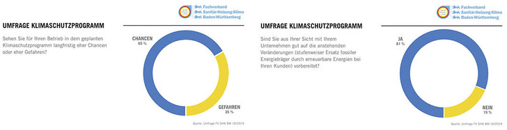 Mit dem Klimaschutzprogramm verbindet eine Mehrheit der ­baden-württembergischen Handwerksbetriebe gute ­Chancen, sie sehen sich zudem bestens darauf vorbereitet. - © Bild: Fachverband SHK Baden-Württemberg
