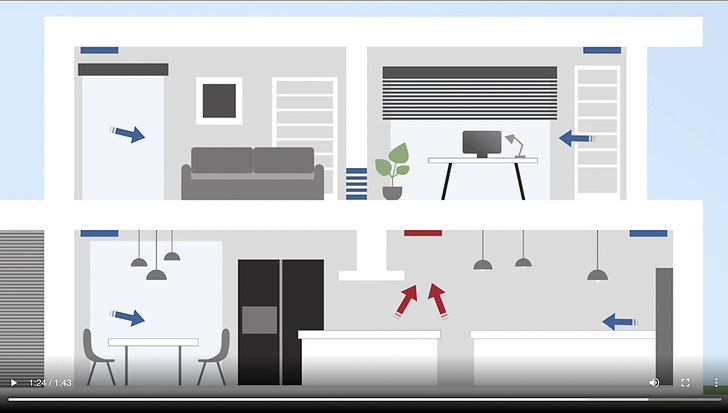 DIN 1946-6 in der Anwendung: Im Online-Check zeigt sich über wenige Dateneingaben, ob der Luftvolumenstrom durch Undichtigkeiten in der Gebäudehülle größer ist als der erforderliche Luftwechsel.