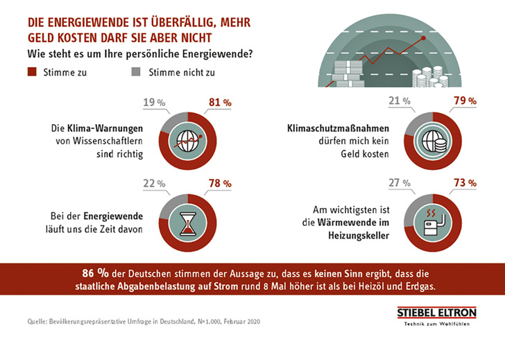 Die Deutschen unterstützen den Klimaschutz, scheuen aber Extrakosten. - © Bild: Stiebel Eltron
