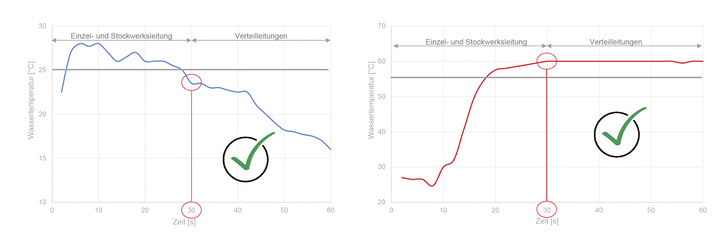 So sollte es sein: Spätestens nach 30 Sekunden Fließzeit strömt Kaltwasser (links) unterhalb von 25 °C und Warmwasser (rechts) mit 60 °C aus der Armatur. - © Bild: Geberit
