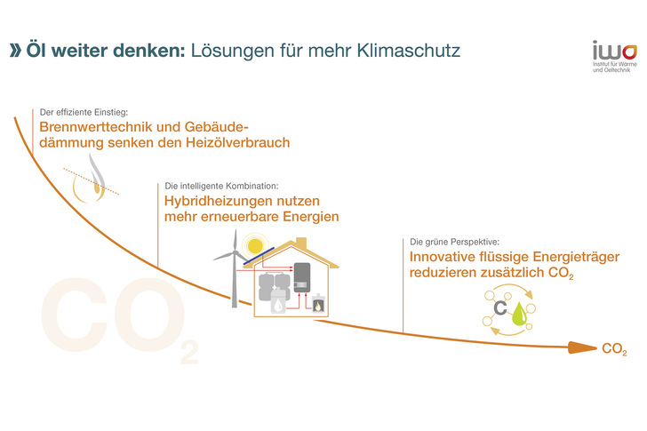 Mit moderner Brennwerttechnik, der Einbindung grüner Energie und dem Einsatz zunehmend treibhausgasreduzierter Brennstoffe erhält die Ölheizung eine neue, langfristig sogar klimaneutrale Perspektive. - © Bild: IWO
