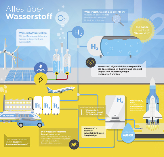 Wasserstoff soll zukünftig als klimaneutrale Alternative zu Öl und Gas eingesetzt werden. - © Bild: Remeha
