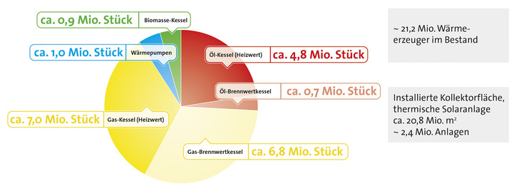 Dem Stand der Technik entsprechen gerade einmal 5,1 Millionen Gas- oder Öl-Brennwertanlagen sowie die Anlagen, die erneuerbare ­Energien einkoppeln. - © Bild: BDH
