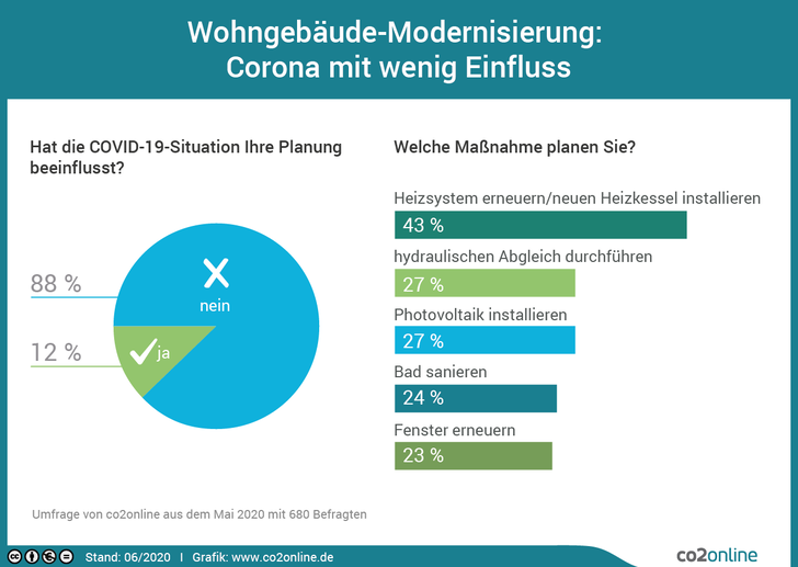 © www.co2online.de
