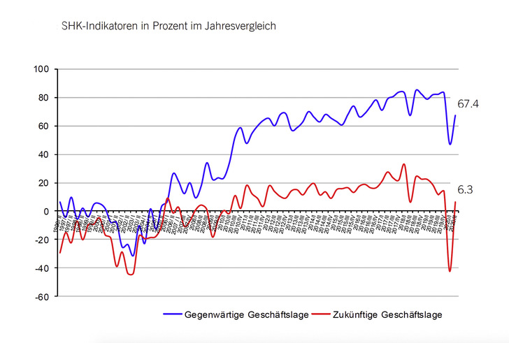 Die gute Beurteilung der Geschäftslage reicht inzwischen an das Niveau vom Sommer 2018 heran.