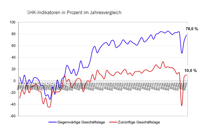 In der Herbstumfrage zur gegenwärtigen und zukünftigen Geschäftslage zeigt sich, dass die SHK-Mitgliedsbetriebe trotz Corona-Pandemie nahezu das Niveau von Herbst 2019 erreichen konnten.