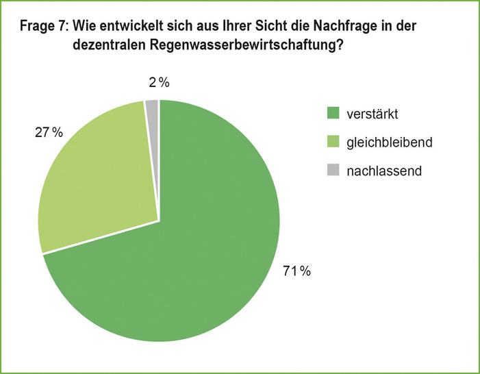 Klare Zahlen: Dezentrale Regenwasserbewirtschaftung ist gefragt.