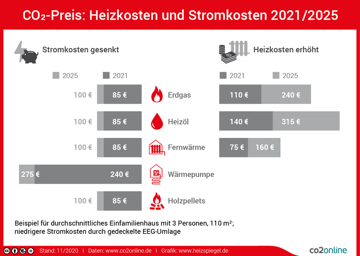 Beispiel für ein durchschnittliches Einfamilienhaus mit 3 Personen, 110 m² – niedrigere Stromkosten durch gedeckelte EEG-Umlage. - © www.heizspiegel.de
