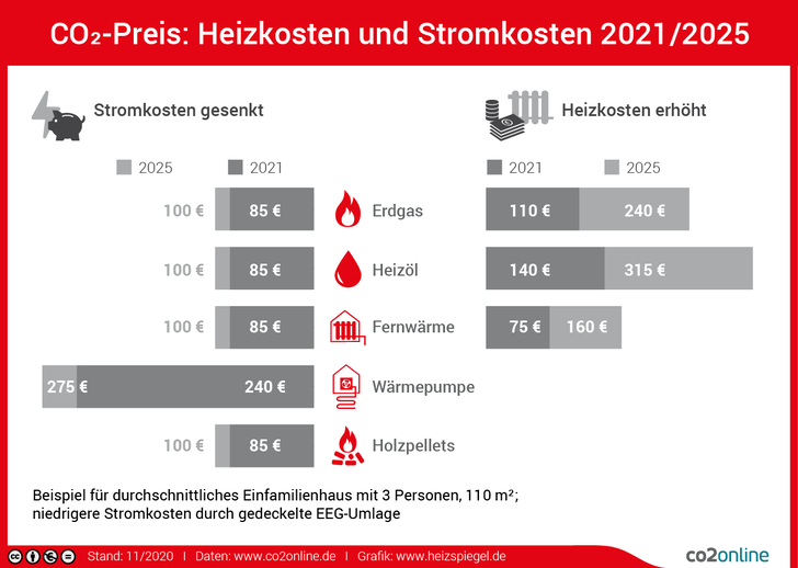 Beispiel für ein durchschnittliches Einfamilienhaus mit 3 Personen, 110 m² – niedrigere Stromkosten durch gedeckelte EEG-Umlage.