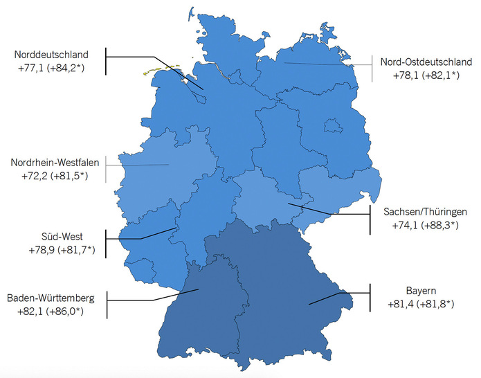 In der Winterumfrage 2020 zur aktuellen Geschäftslage platzieren sich die Regionen zwischen Nordrhein-Westfalen (Minimum) und Baden-Württemberg (Maximum). Angegeben ist jeweils der Indikator: Saldo aus positiven und negativen Antworten in %, der Winterwert 2019 ist zum Vergleich in Klammern gesetzt.