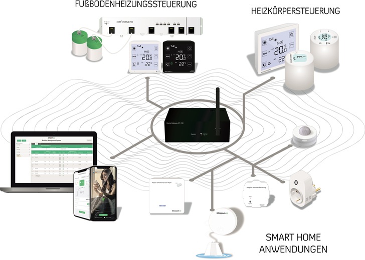 Kernkompetenz von Blossom-IC ist der digitale hydraulische Abgleich. Im Zentrum steht ein Gateway, über das alle Anwendungen gesteuert werden.