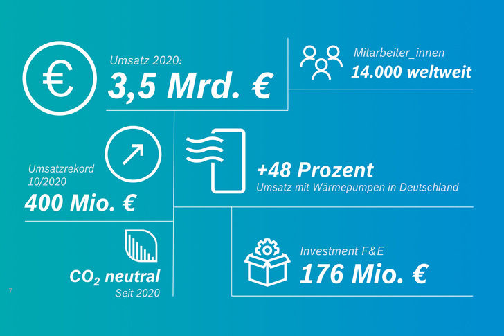 Bosch-Thermotechnology Zahlen 2020 - © Bosch
