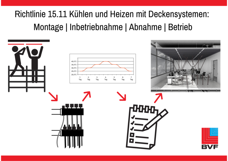 Die Richtlinie 15.11 des BVF eV leitet durch Montage, Inbetriebnahme, Abnahme und Betrieb von Deckensystemen.