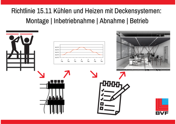 Die Richtlinie 15.11 des BVF eV leitet durch Montage, Inbetriebnahme, Abnahme und Betrieb von Deckensystemen. - © BVF
