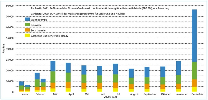 Förderanträge im Marktanreizprogramm 2020 und 2021 bis Februar. - © JV / Quelle: BAFA
