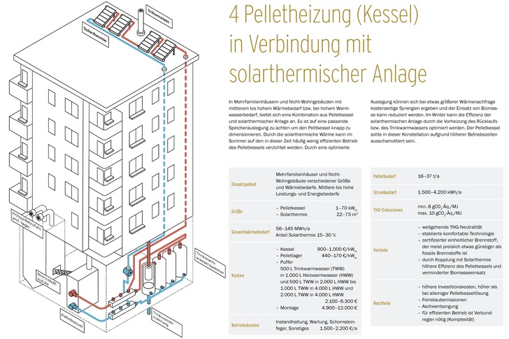 Steckbrief: Monovalente Pelletheizung (Kessel) in Verbindung mit solarthermischer Anlage. - © Bianca Stur / DBFZ
