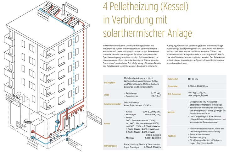 Steckbrief: Monovalente Pelletheizung (Kessel) in Verbindung mit solarthermischer Anlage.