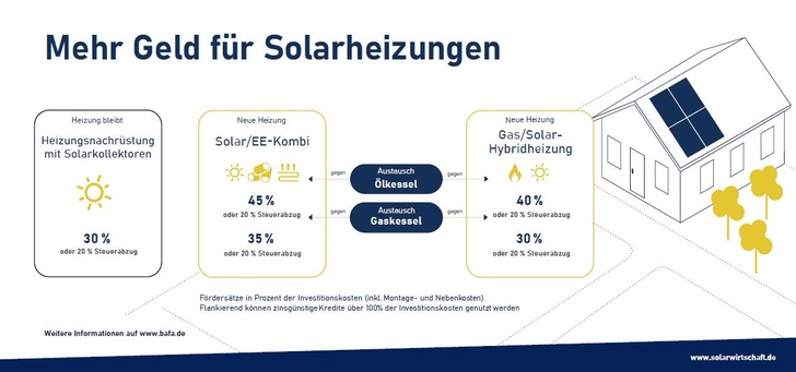 Der BSW erwartet weiteren Anstieg bei der Nachfrage nach Solarkollektoren. - © BSW Solar
