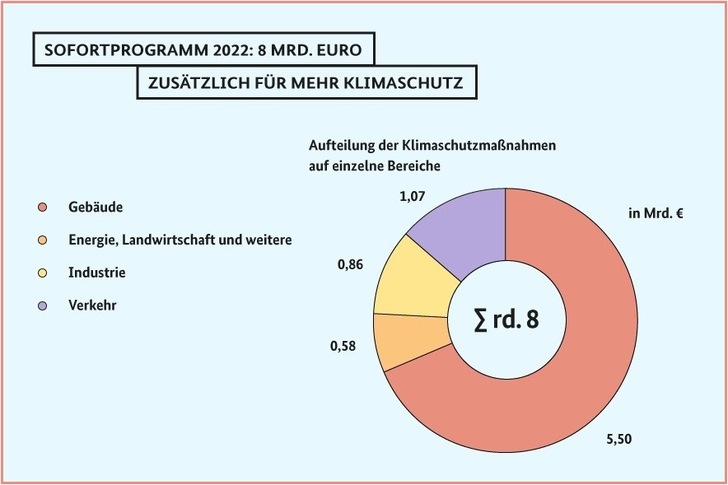 Das Klimaschutz Sofortprogramm 2022 würde zusätzliche 8 Mrd. Euro zum Erreichen der Klimaziele zur Verfügung stellen – wenn der im September 2021 neu gewählte Bundestag die Mittel mit dem Bundeshaushalt 2022 freigibt. - © Bundesministerium der Finanzen
