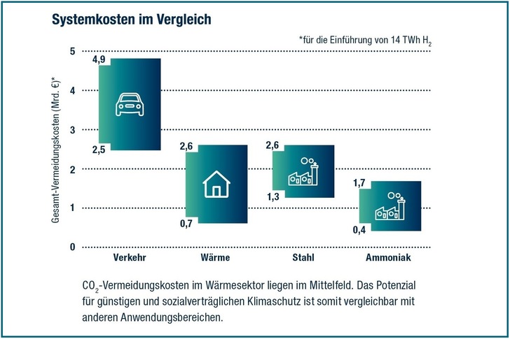 CO₂-Vermeidungskosten in vier Sektoren. - © DVGW
