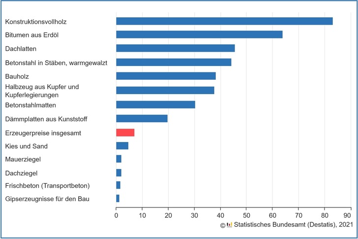 Erzeugerpreisindizes ausgewählter Baumaterialien im Mai 2021. Veränderungsrate gegenüber dem Vorjahresmonat in %. - © Statistisches Bundesamt
